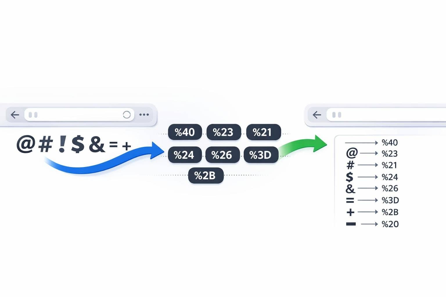 URL एन्कोडिंग क्या है? क्यों स्पेस, चीनी और विशेष वर्णों को पहले एस्केप करना जरूरी होता है