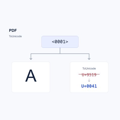Fix Garbled PDF Text: Font Mapping and ToUnicode Explained